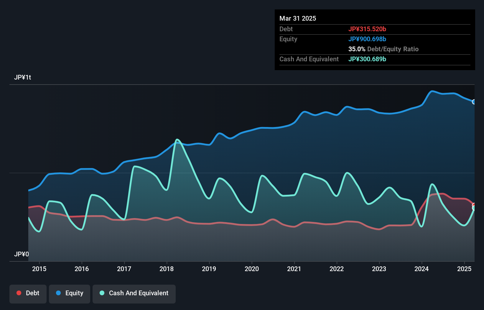 debt-equity-history-analysis