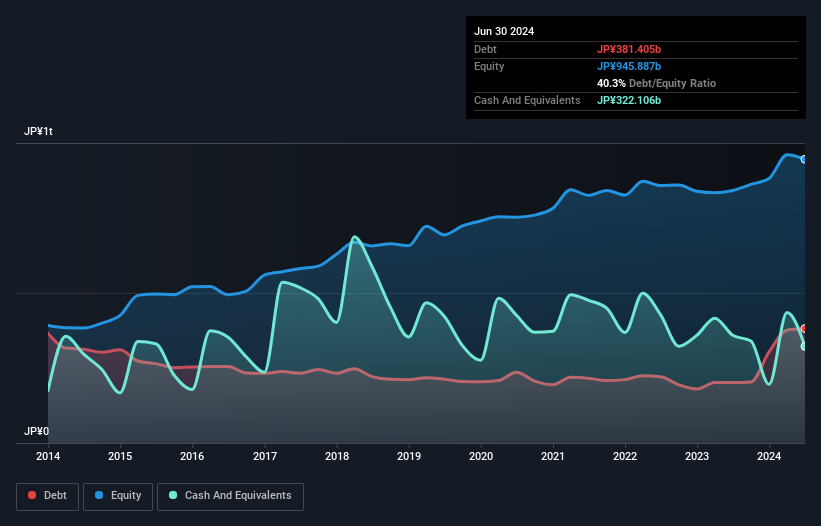 debt-equity-history-analysis