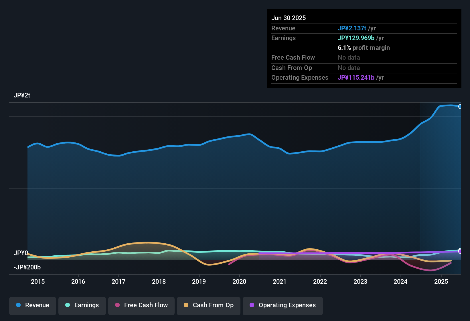 earnings-and-revenue-history