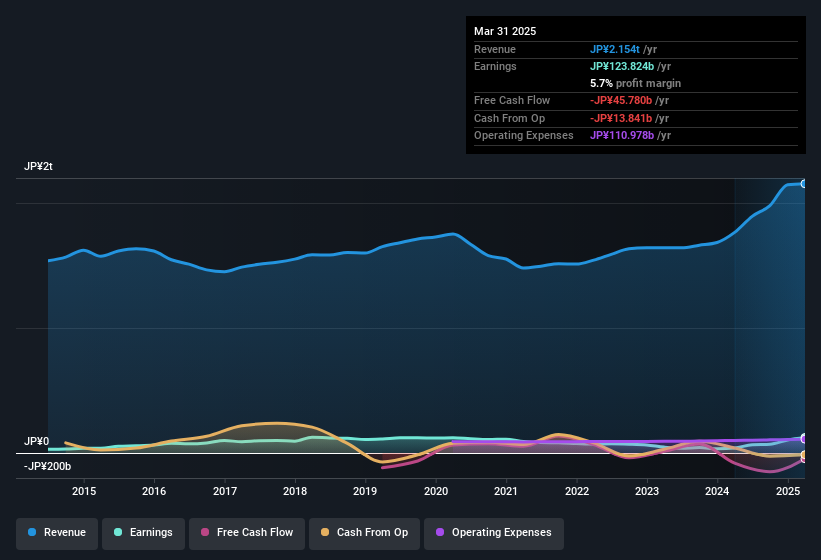 earnings-and-revenue-history