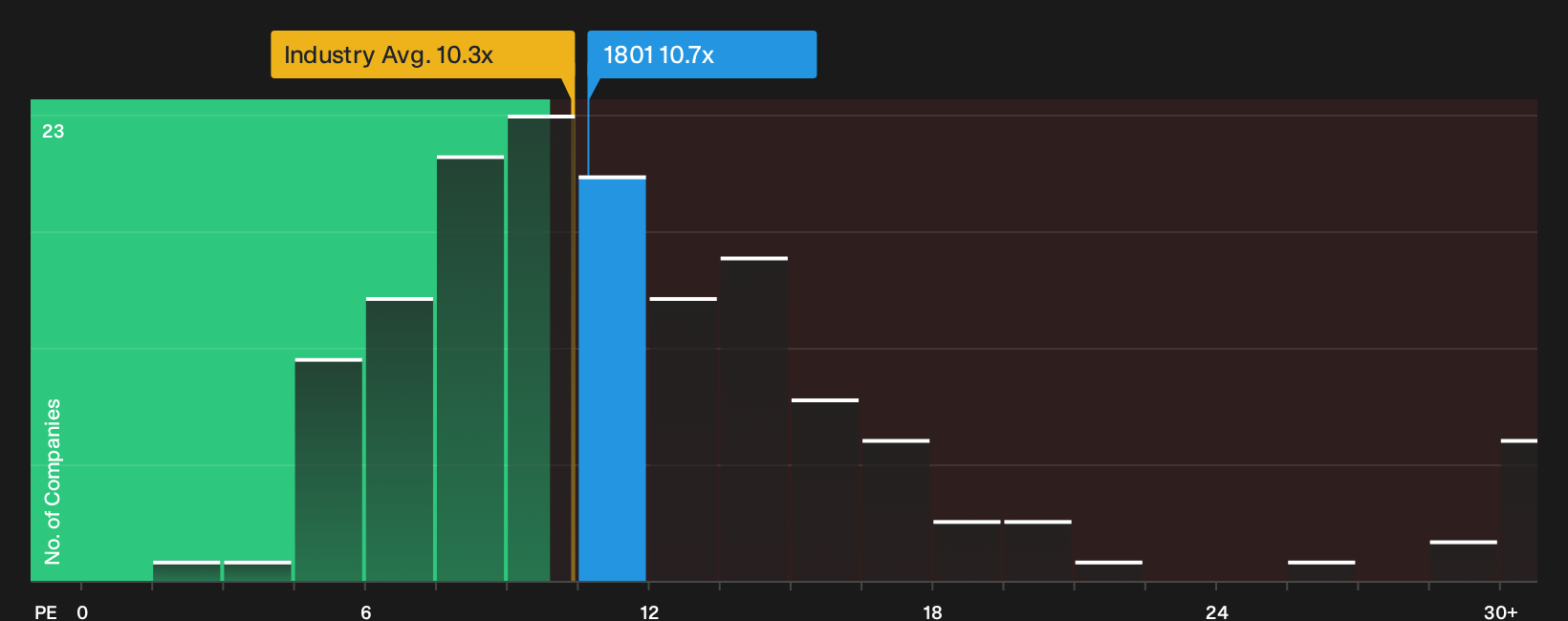 TSE:1801 P/E Ratio as at Oct 2026