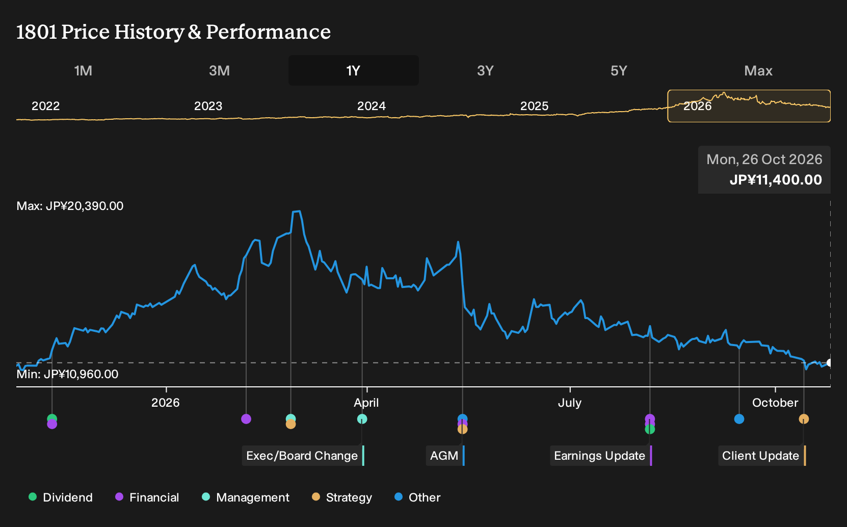 TSE:1801 1-Year Stock Price Chart