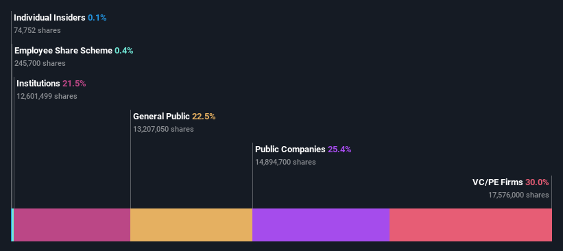 ownership-breakdown