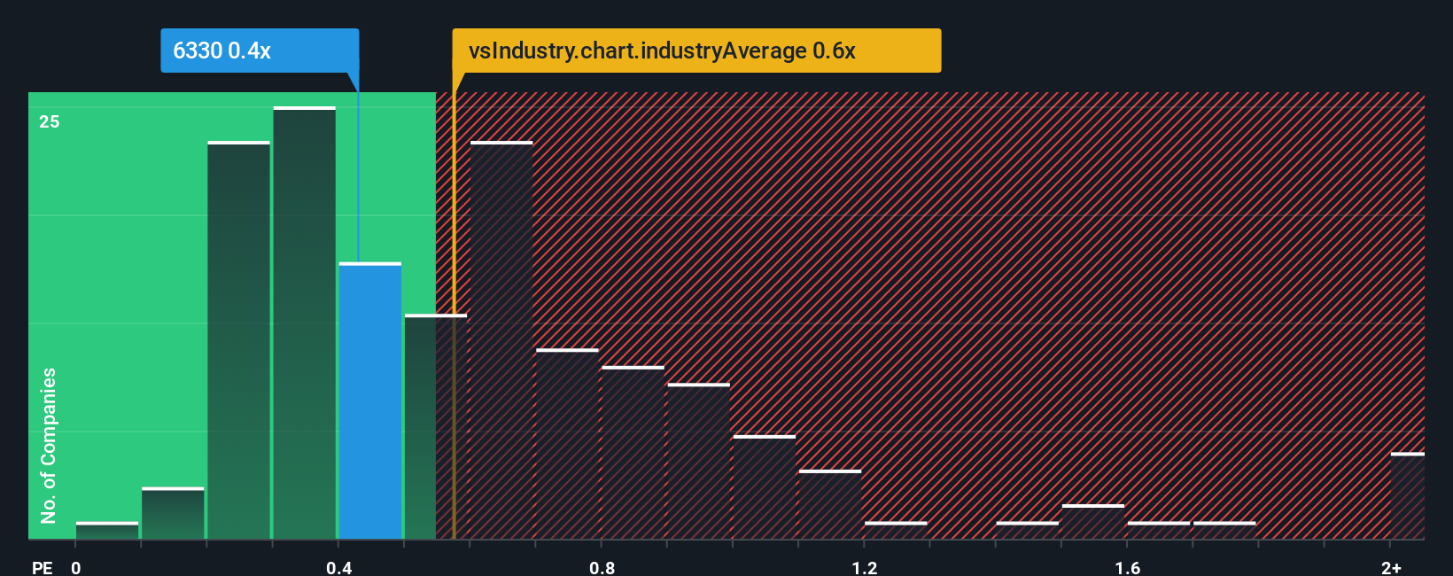ps-multiple-vs-industry