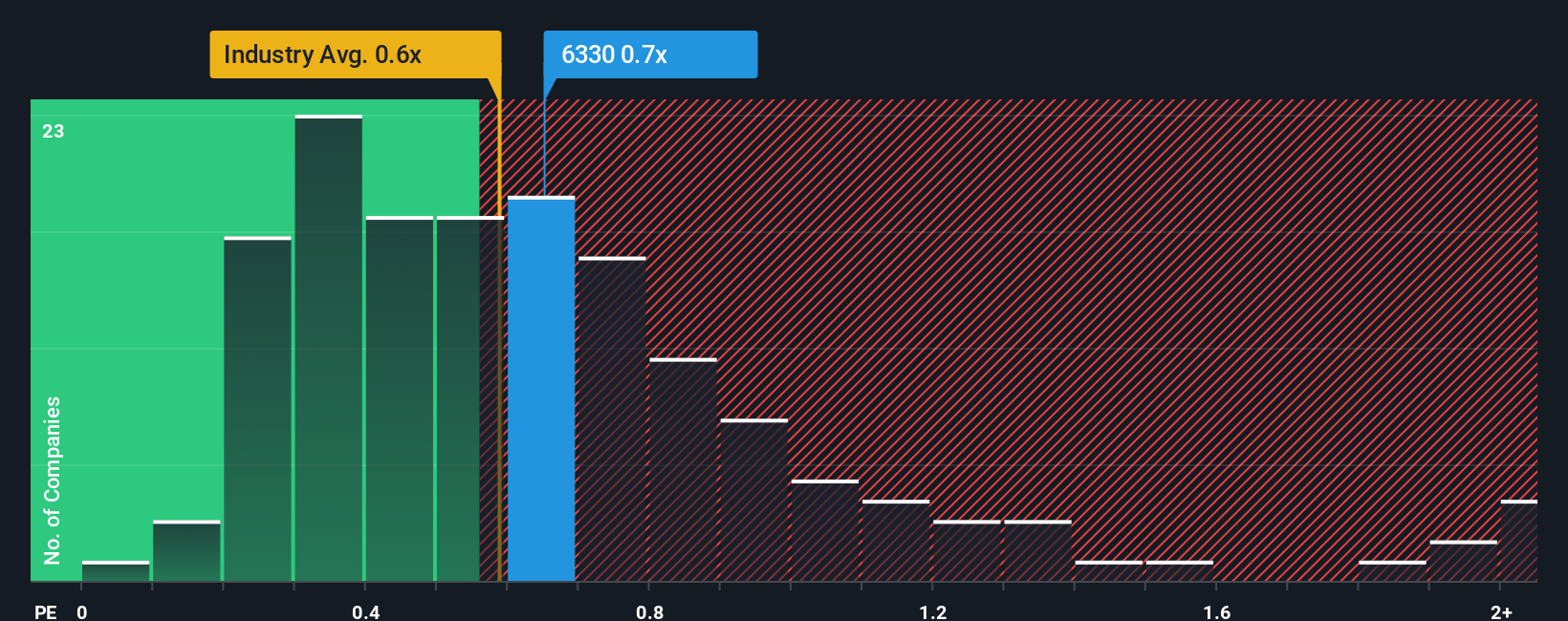 ps-multiple-vs-industry