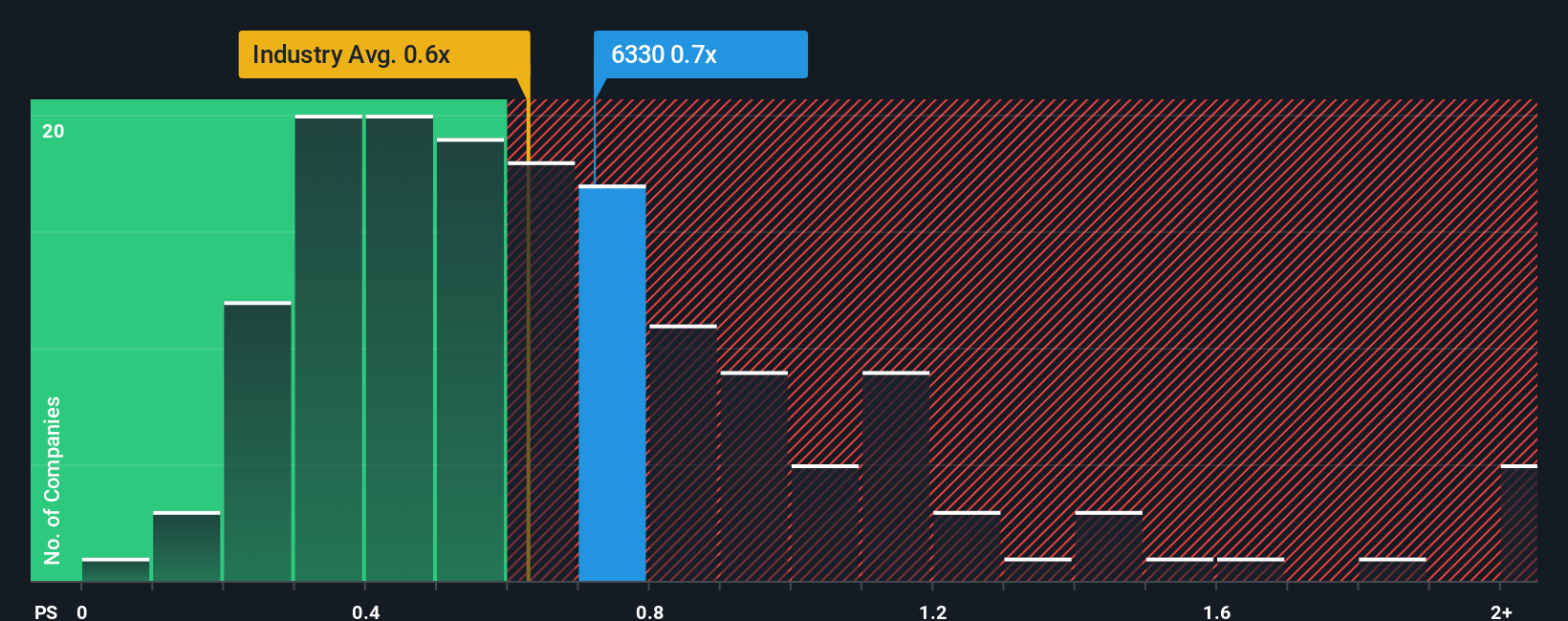 ps-multiple-vs-industry