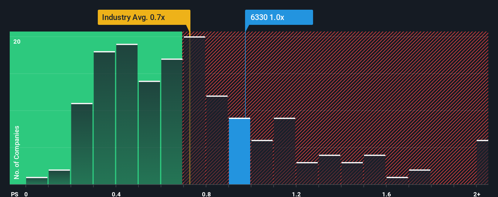ps-multiple-vs-industry