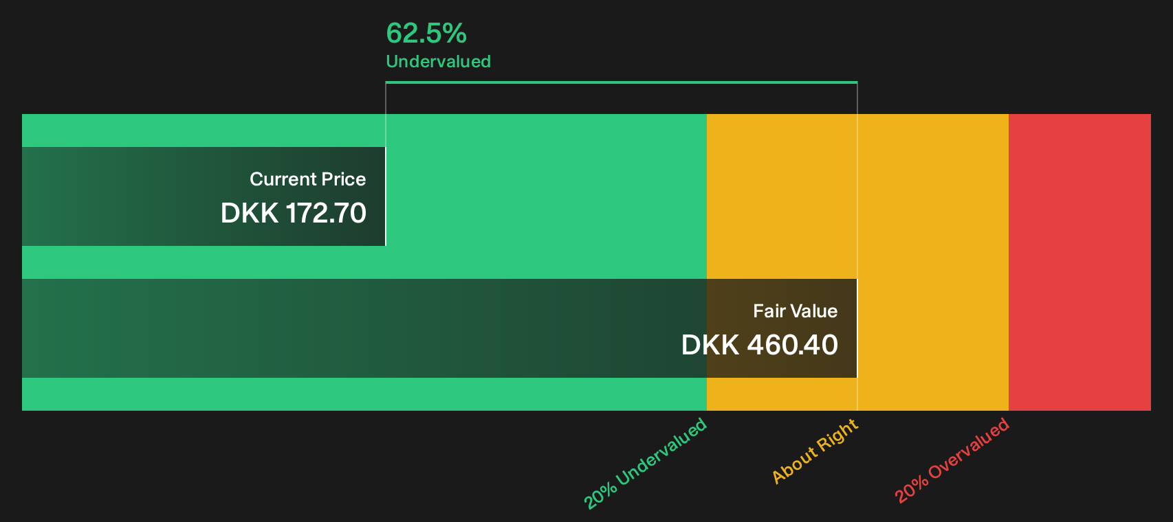 DFDS Discounted Cash Flow as at Sep 2026