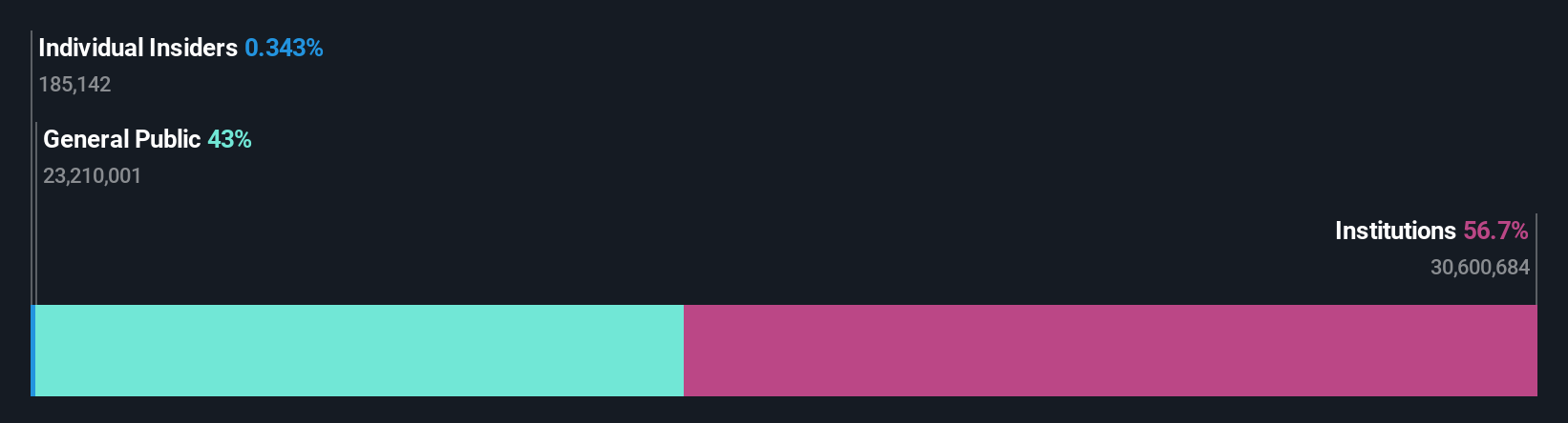 ownership-breakdown