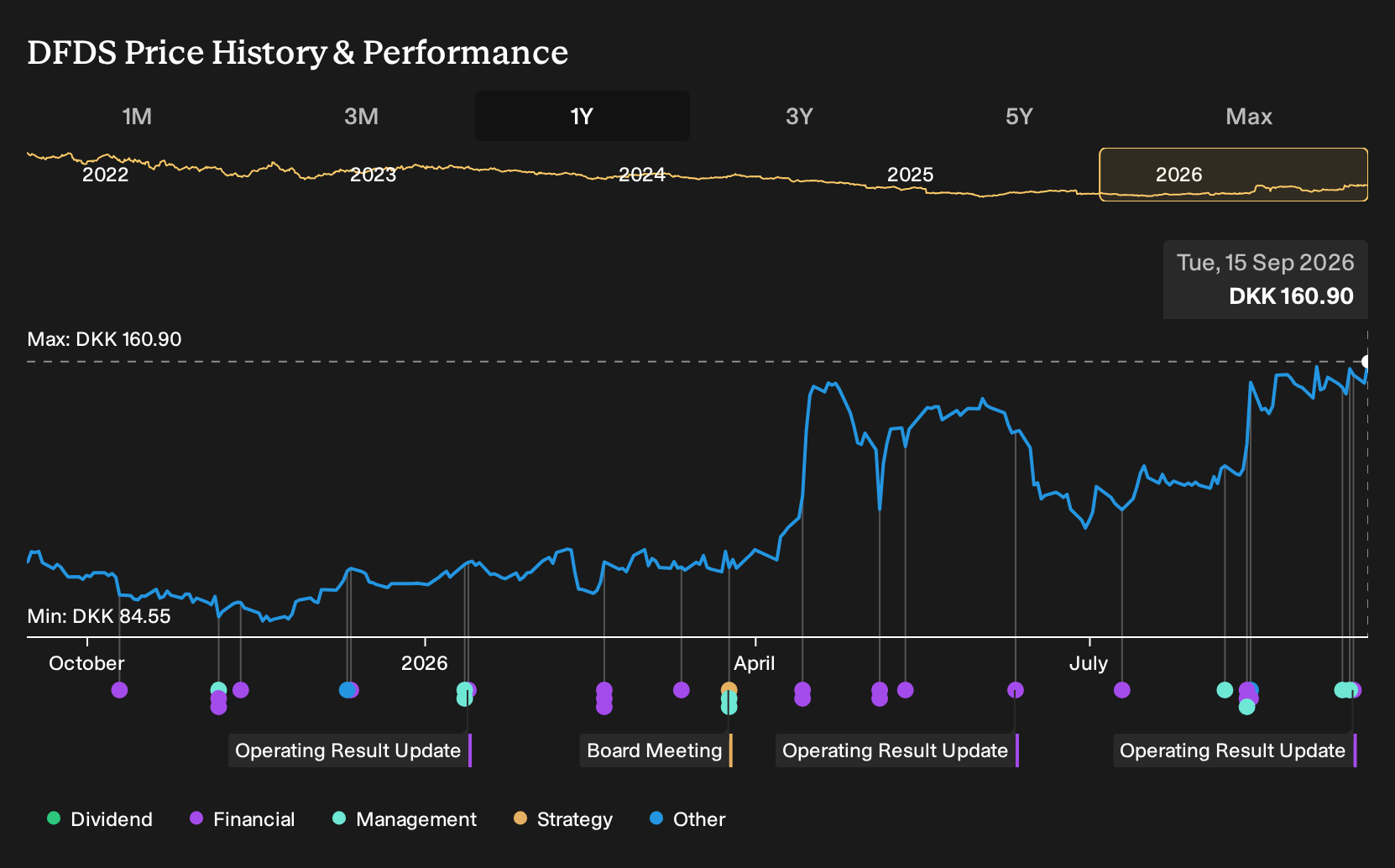CPSE:DFDS 1-Year Stock Price Chart