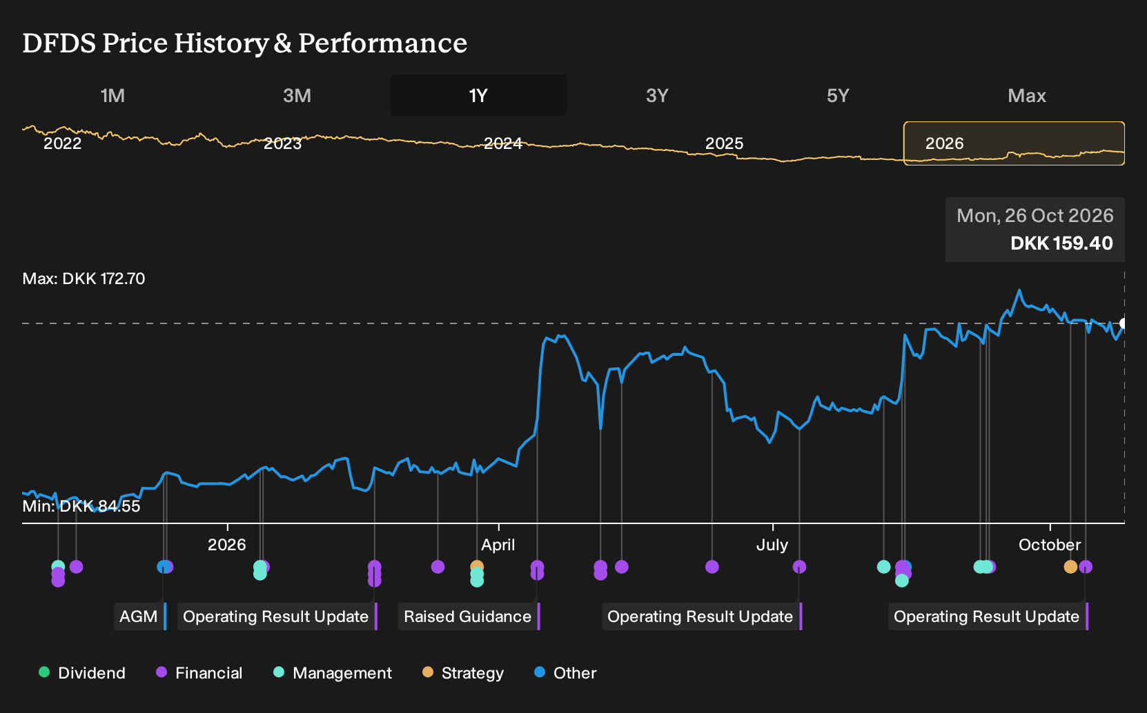 CPSE:DFDS 1-Year Stock Price Chart