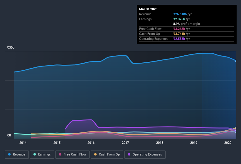 earnings-and-revenue-history