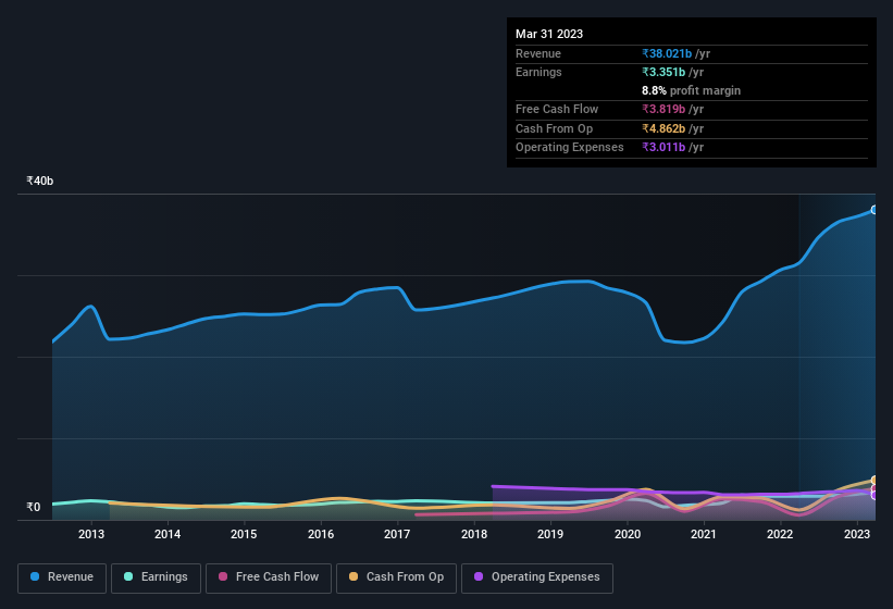 earnings-and-revenue-history