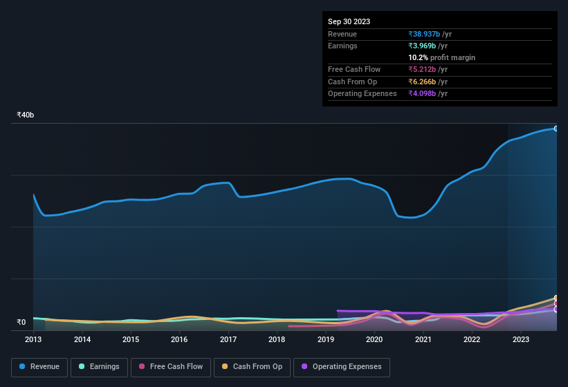 earnings-and-revenue-history