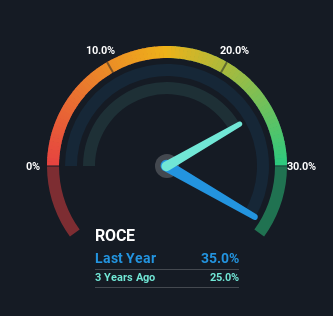 roce