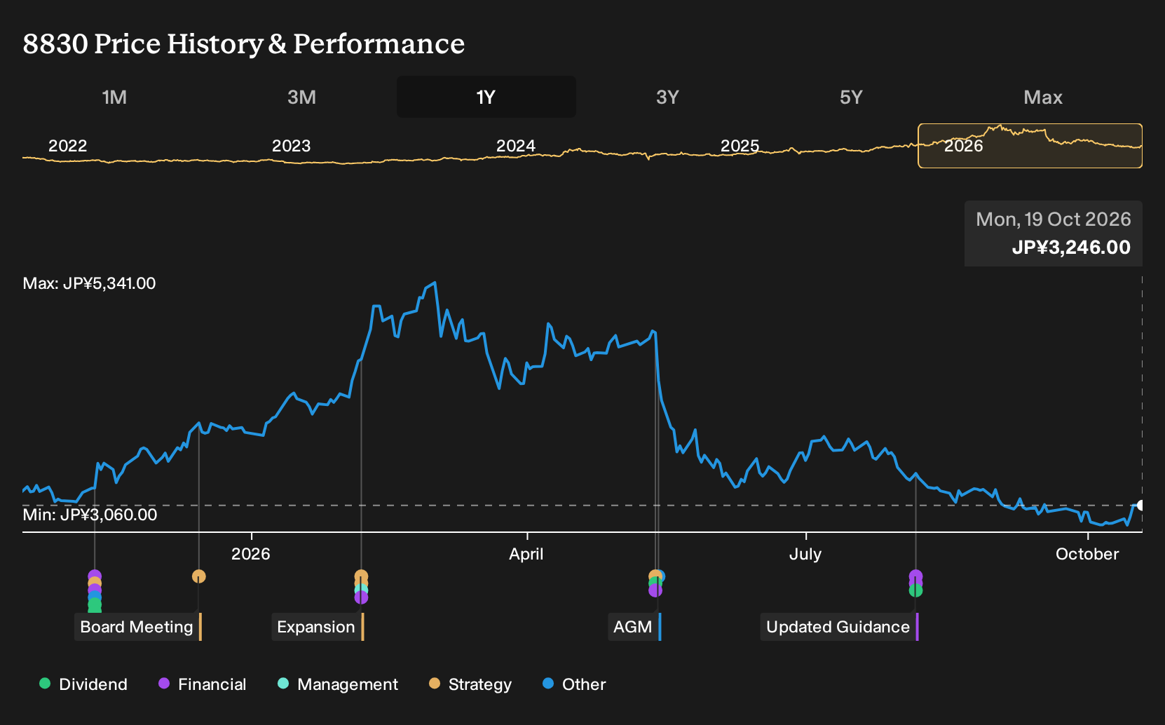 TSE:8830 1-Year Stock Price Chart