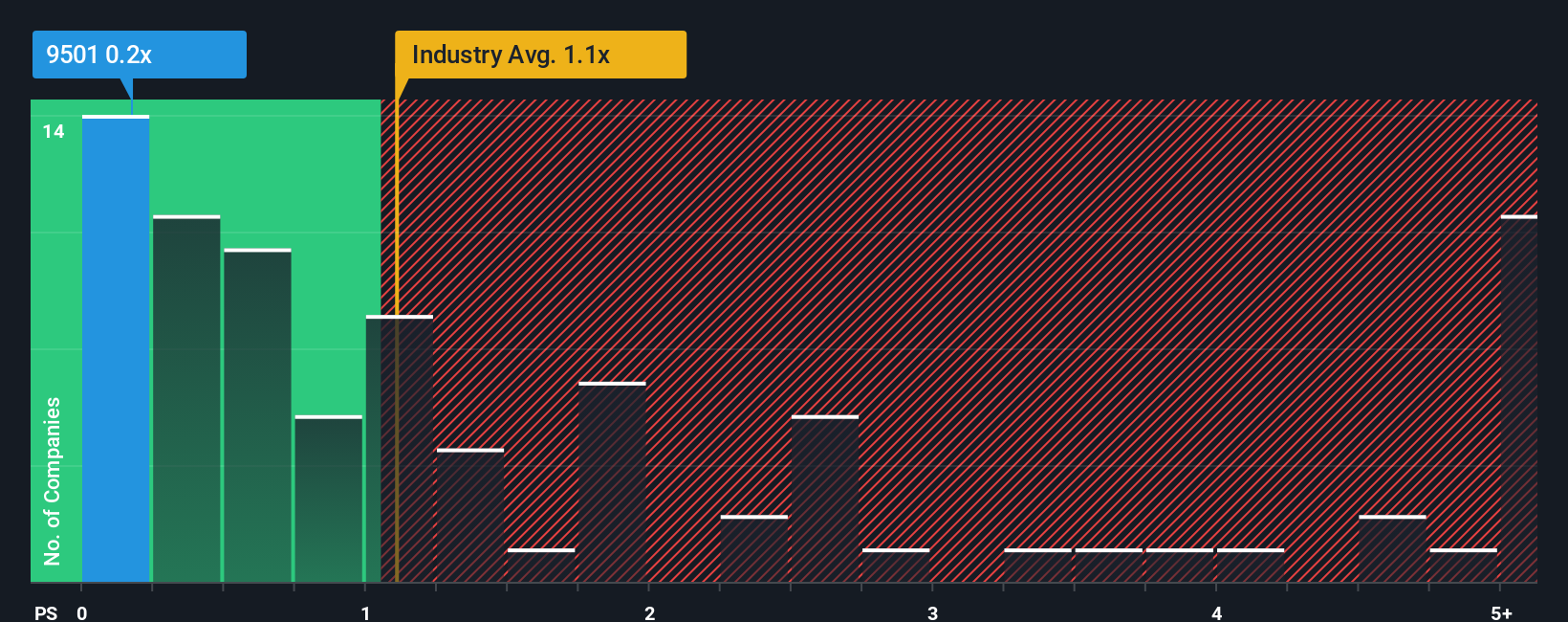 ps-multiple-vs-industry