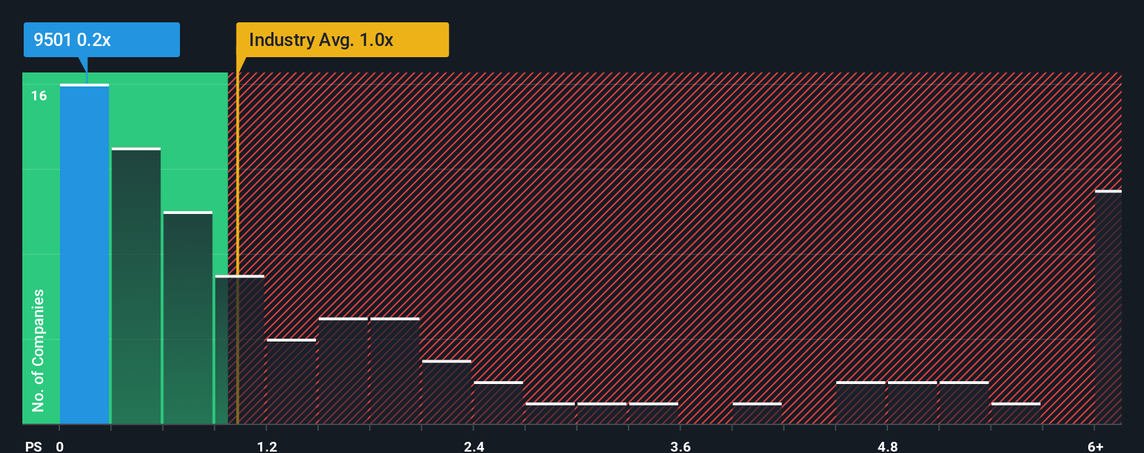 ps-multiple-vs-industry