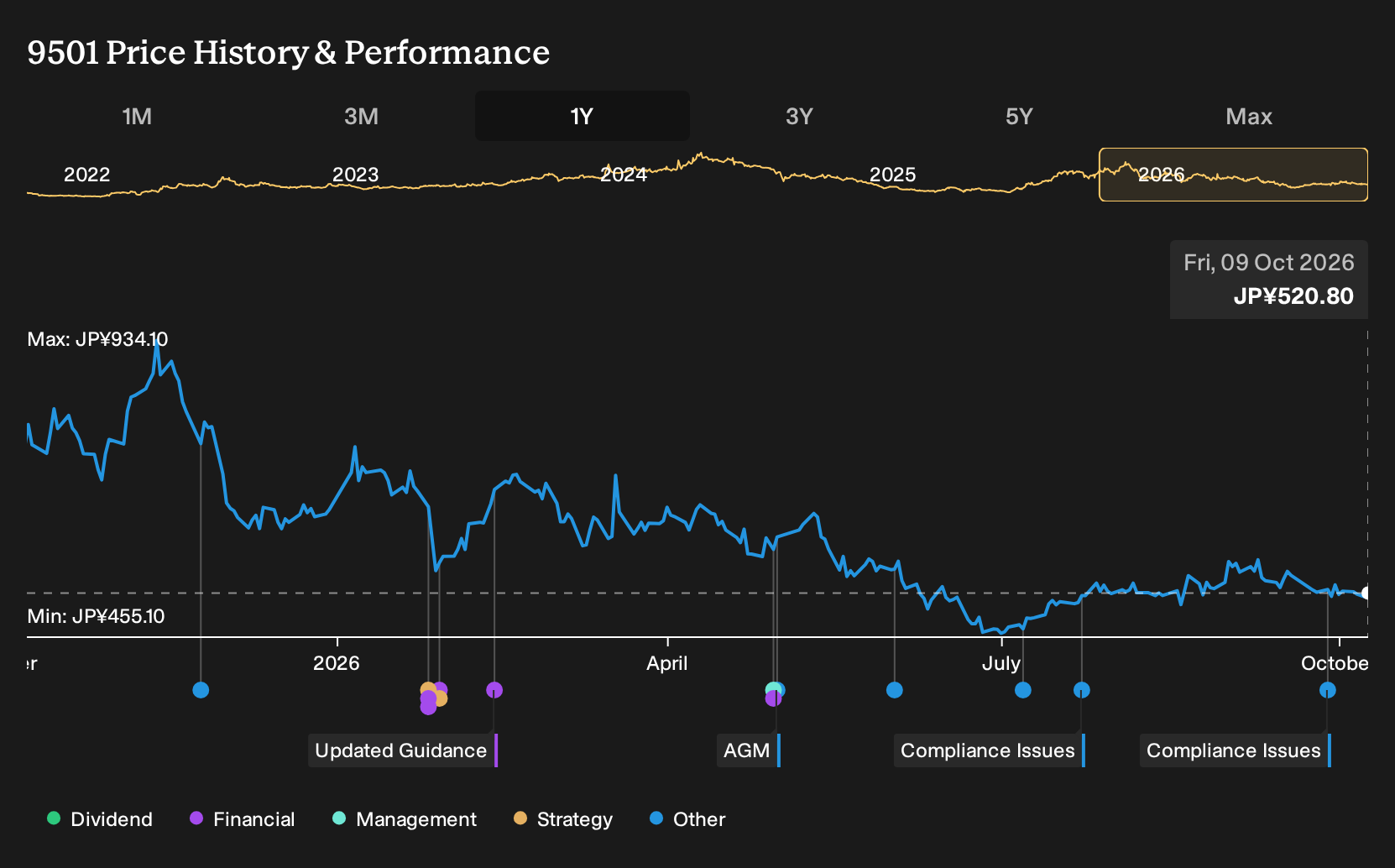 TSE:9501 1-Year Stock Price Chart