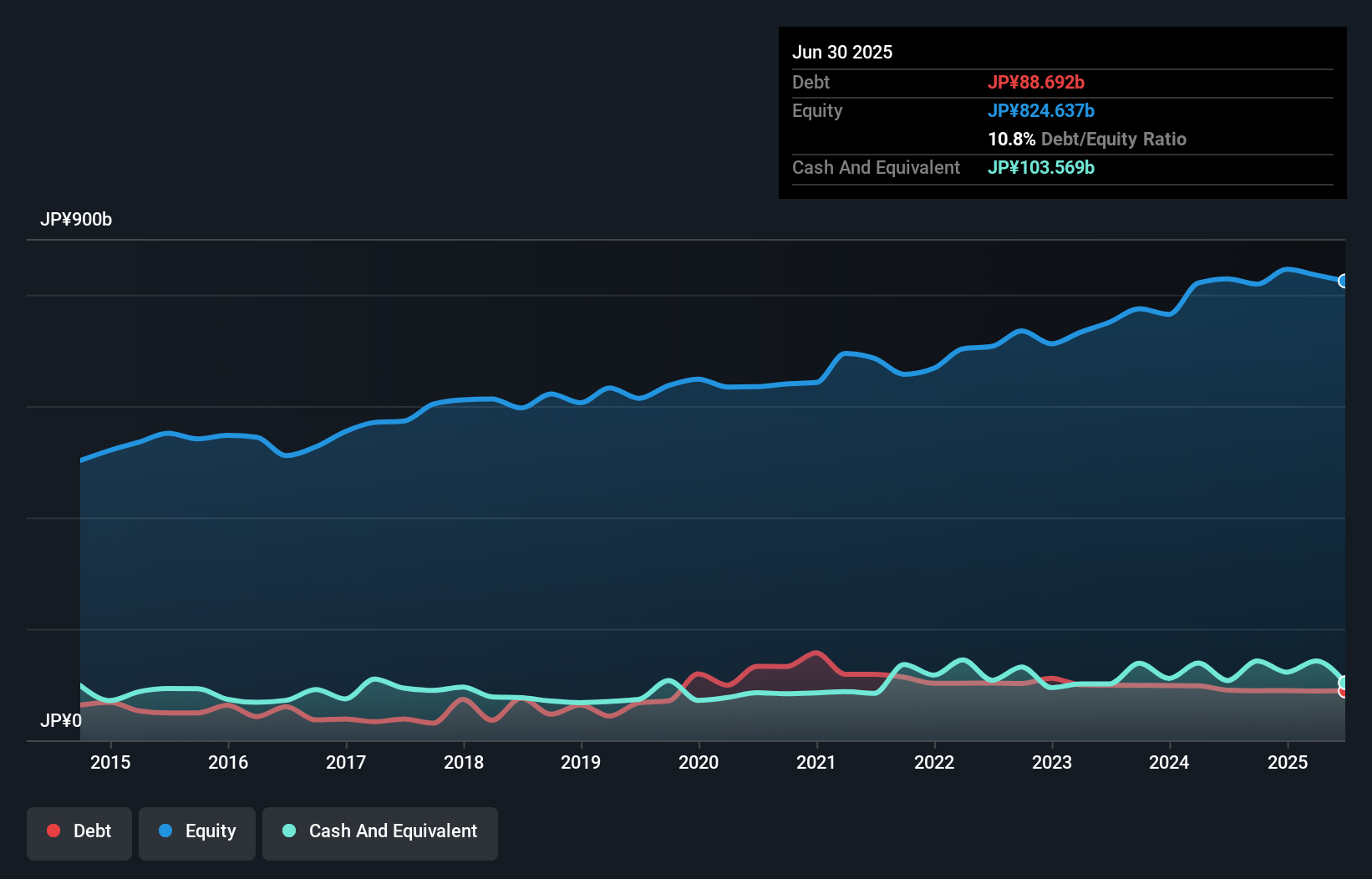 debt-equity-history-analysis