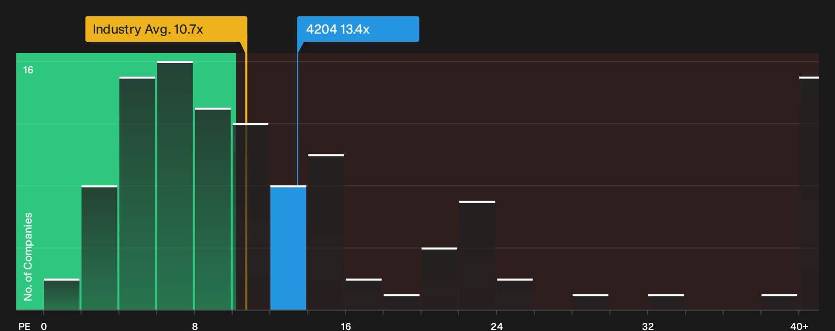 TSE:4204 P/E Ratio as at Sep 2026