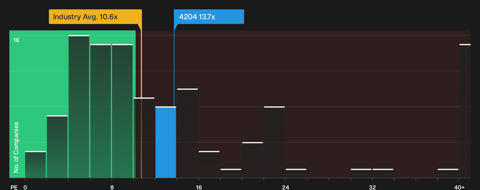TSE:4204 P/E Ratio as at Sep 2026