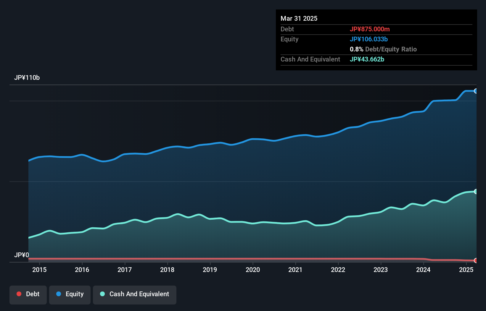 debt-equity-history-analysis