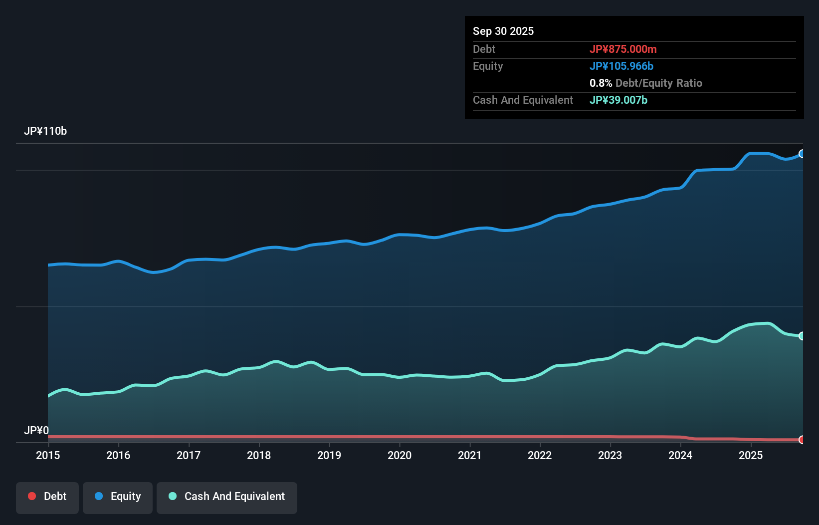 debt-equity-history-analysis