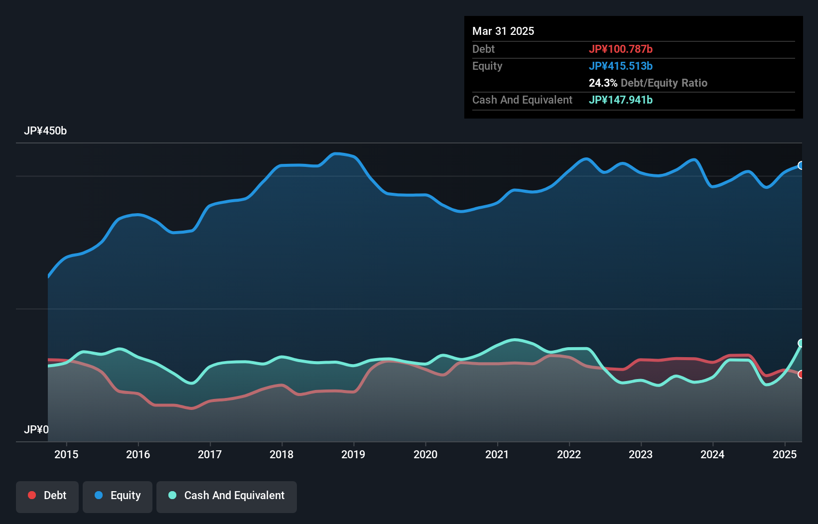 debt-equity-history-analysis