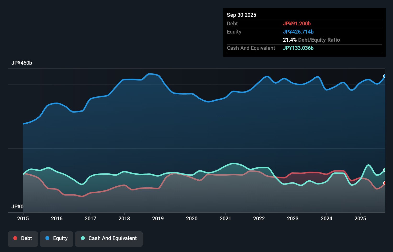 debt-equity-history-analysis