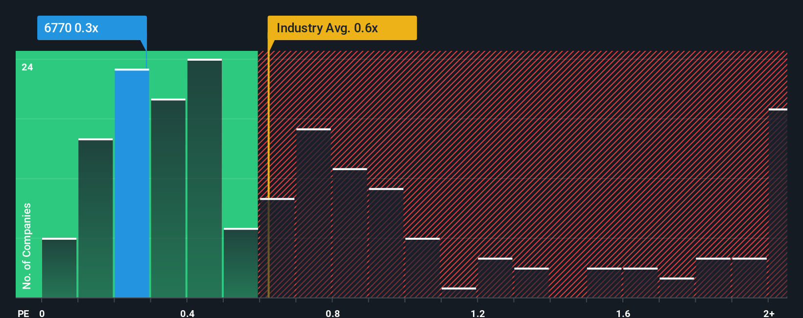 ps-multiple-vs-industry