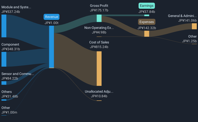 revenue-and-expenses-breakdown