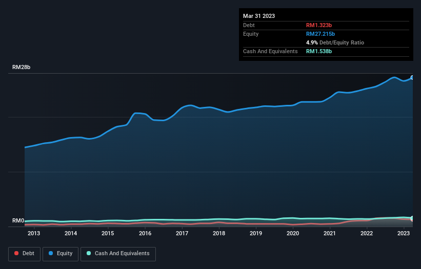 debt-equity-history-analysis