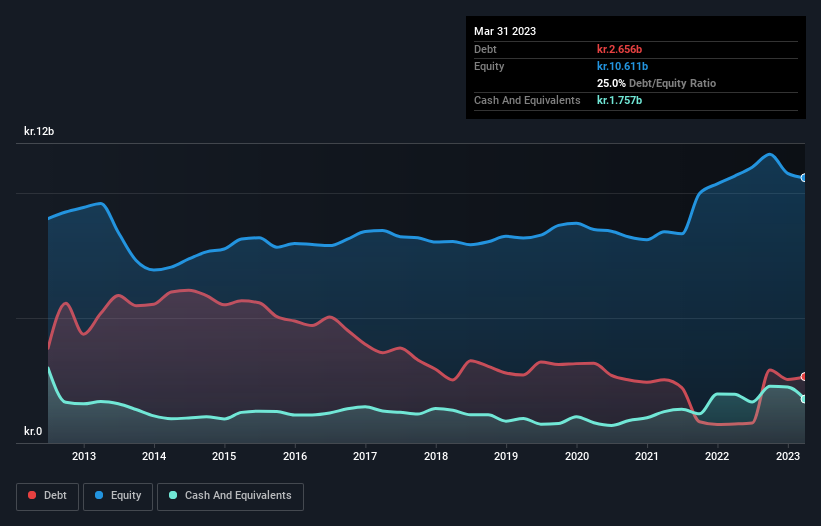 debt-equity-history-analysis