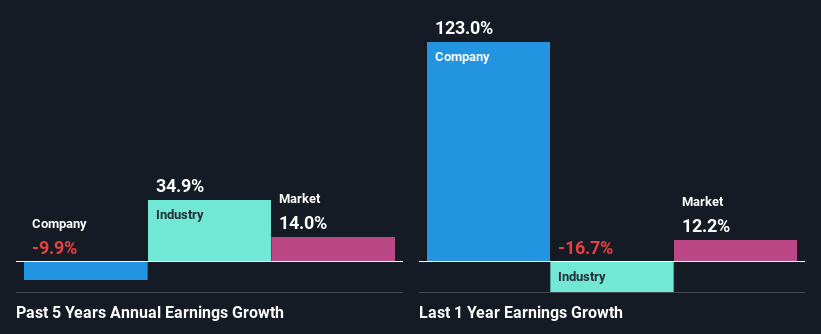 past-earnings-growth
