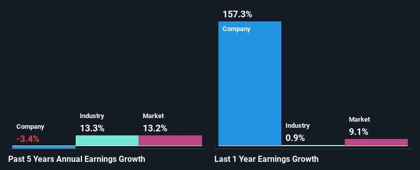 past-earnings-growth