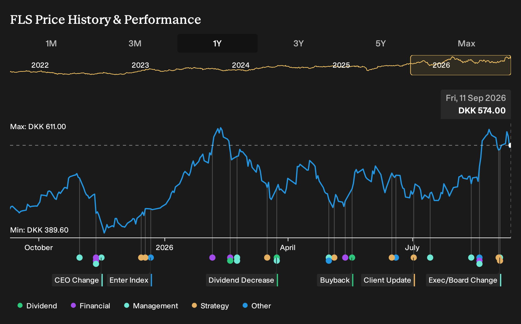 CPSE:FLS 1-Year Stock Price Chart