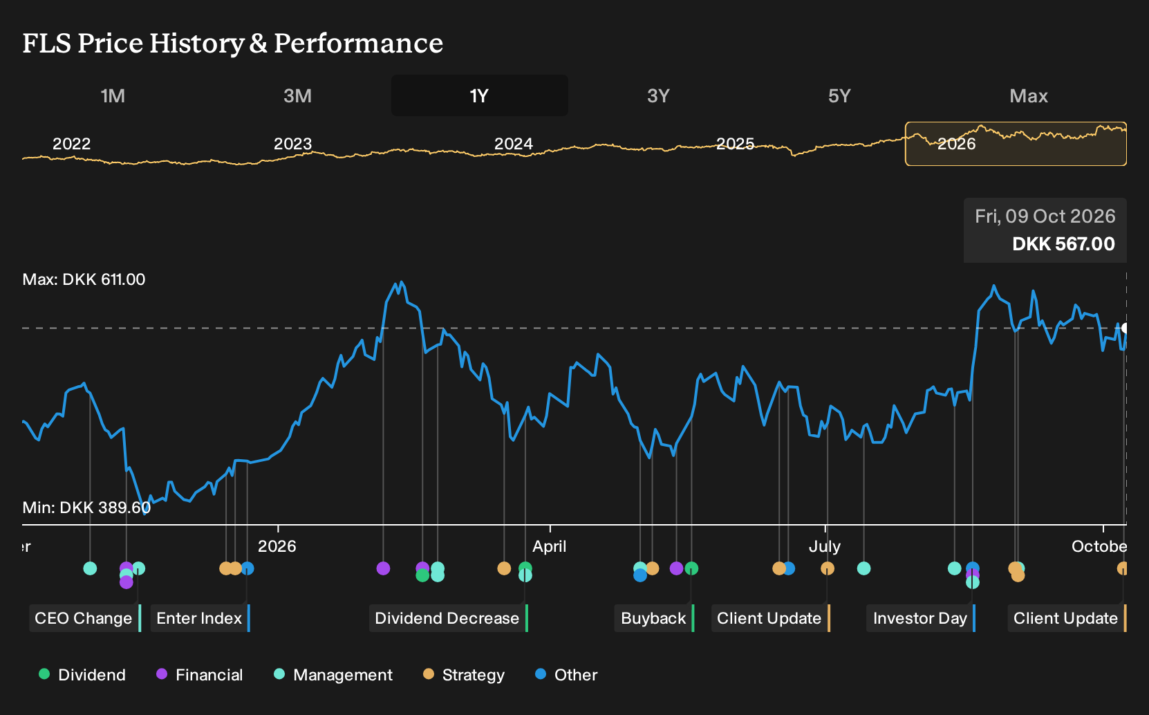 CPSE:FLS 1-Year Stock Price Chart