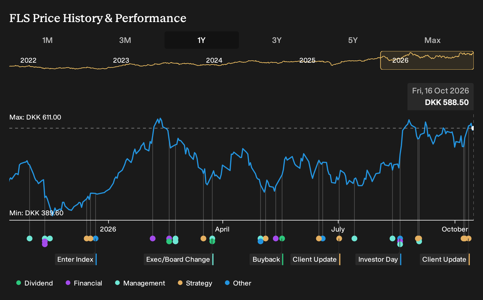 CPSE:FLS 1-Year Stock Price Chart