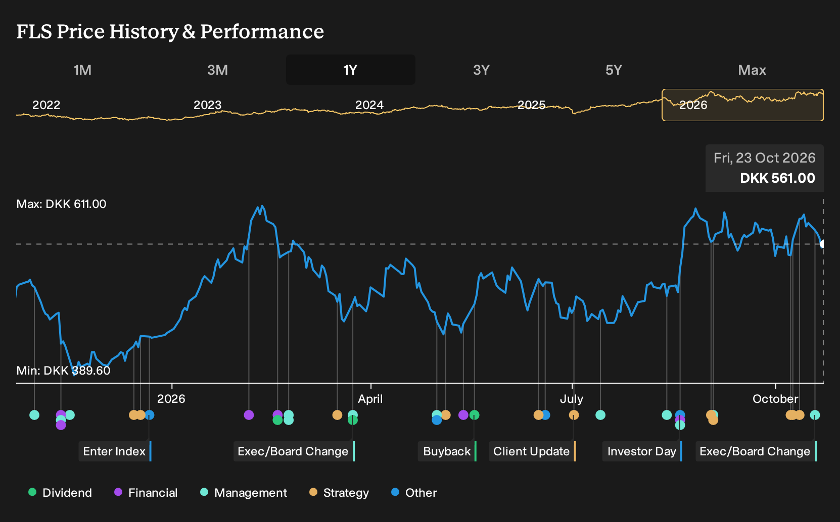 CPSE:FLS 1-Year Stock Price Chart