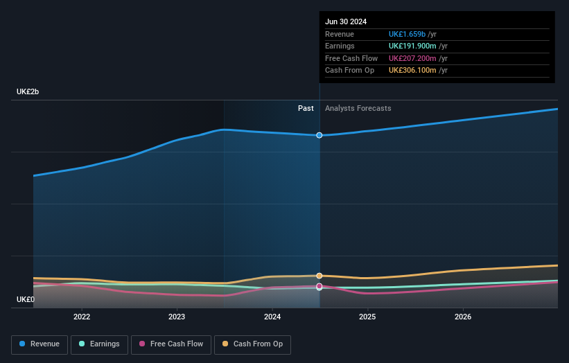 Profit and sales growth