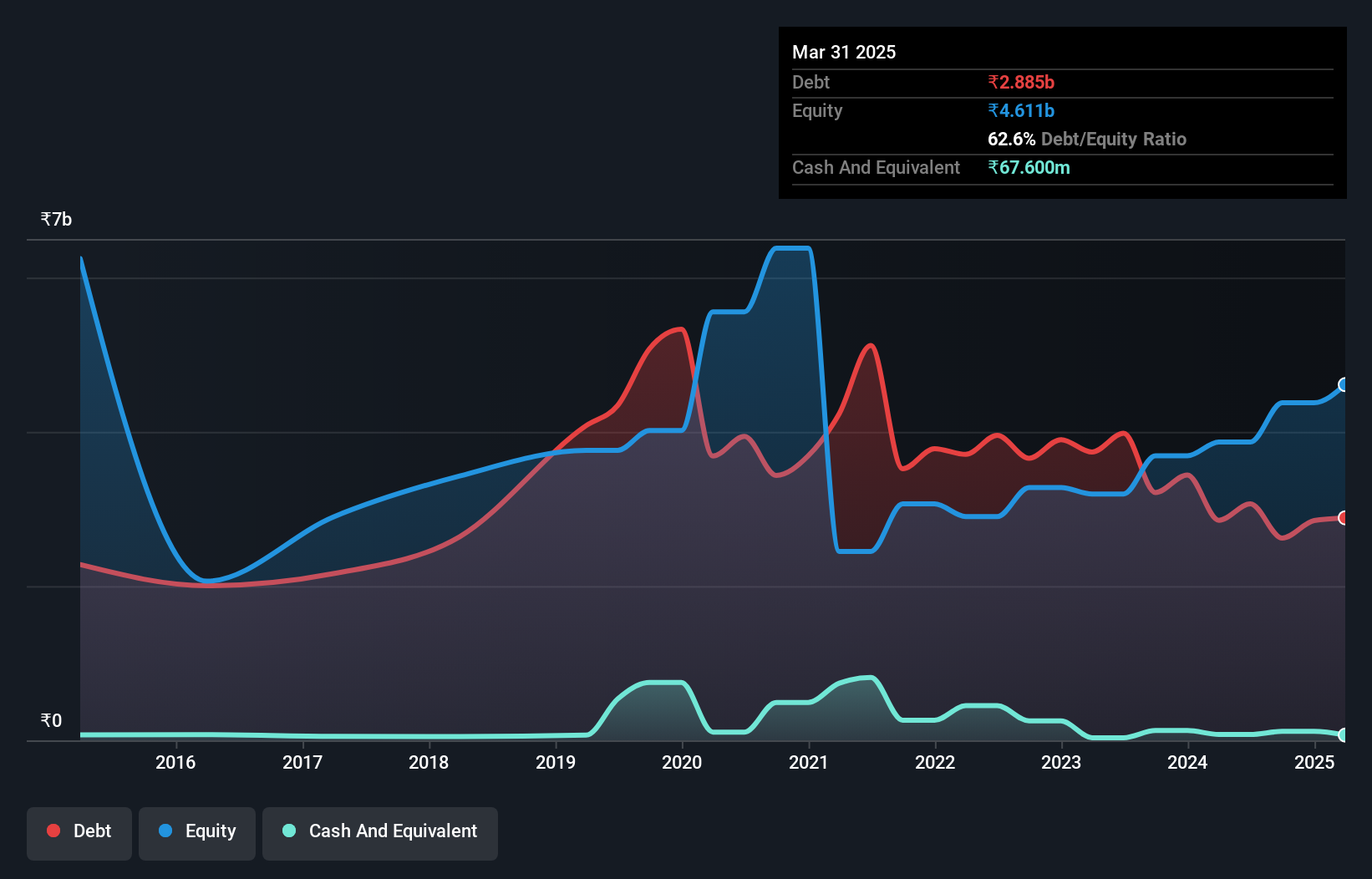 debt-equity-history-analysis