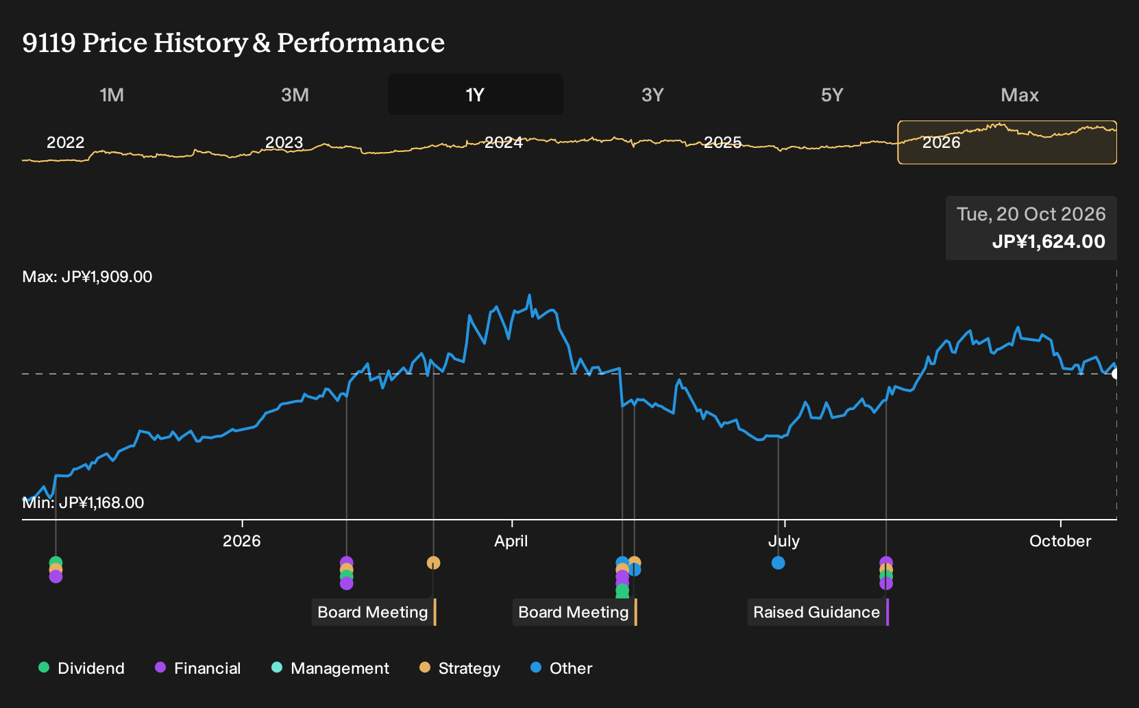 TSE:9119 1-Year Stock Price Chart