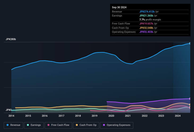 earnings-and-revenue-history