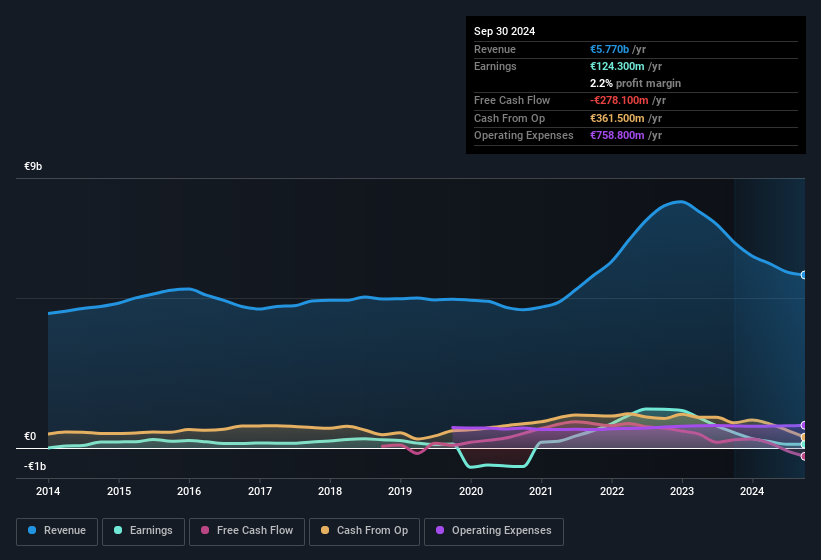 earnings-and-revenue-history