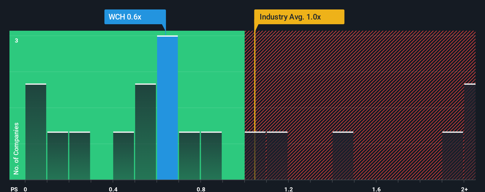 ps-multiple-vs-industry