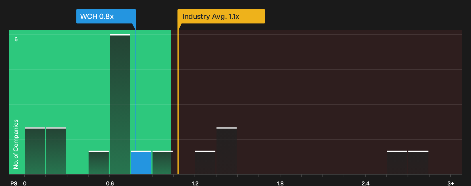 XTRA:WCH P/S Ratio as at Sep 2026