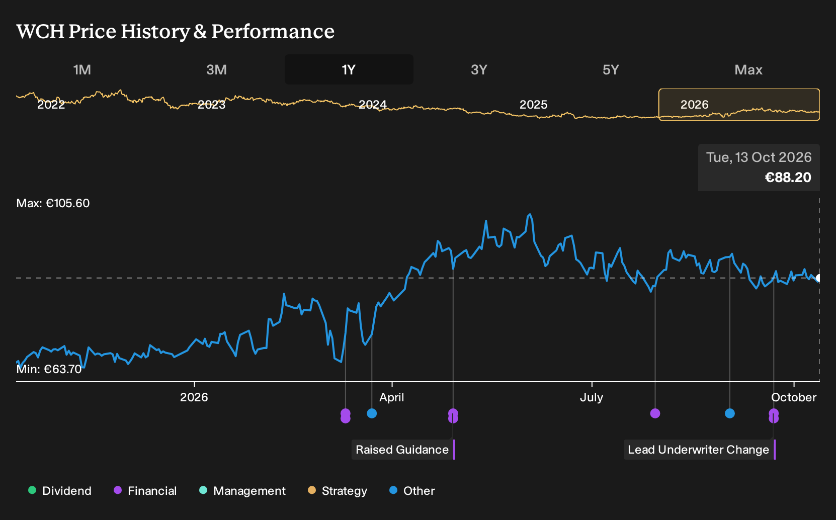XTRA:WCH 1-Year Stock Price Chart