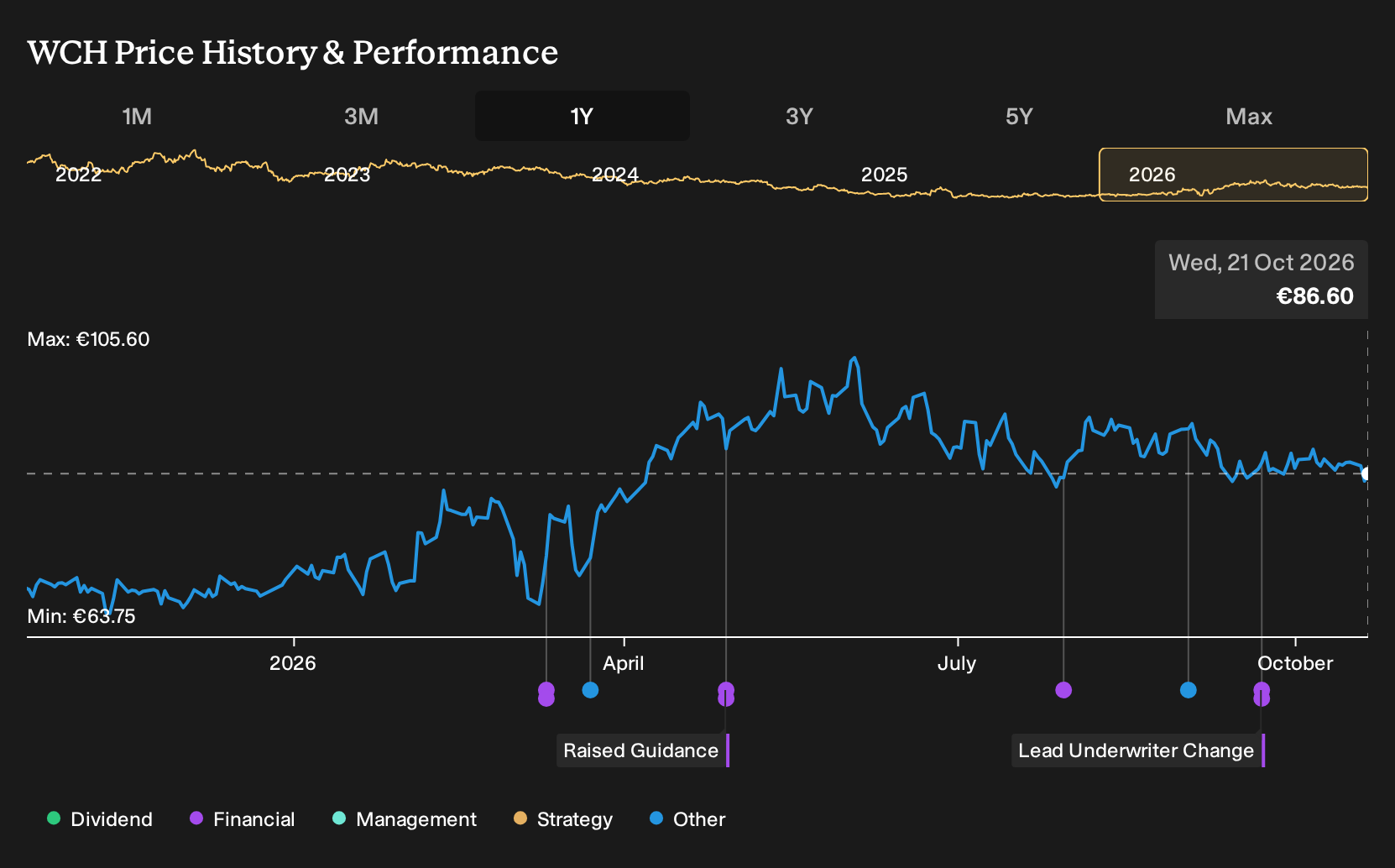 XTRA:WCH 1-Year Stock Price Chart