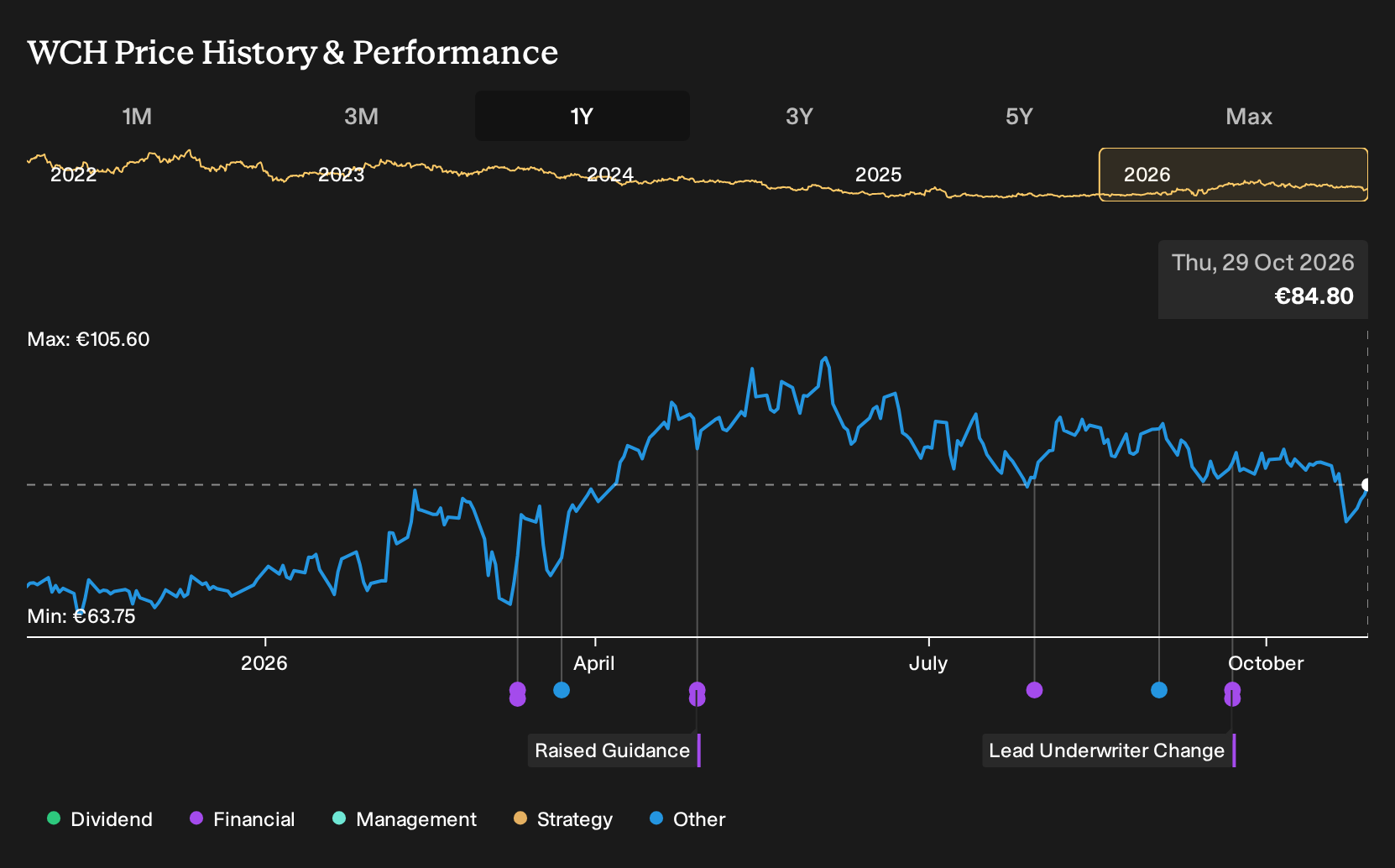 XTRA:WCH 1-Year Stock Price Chart